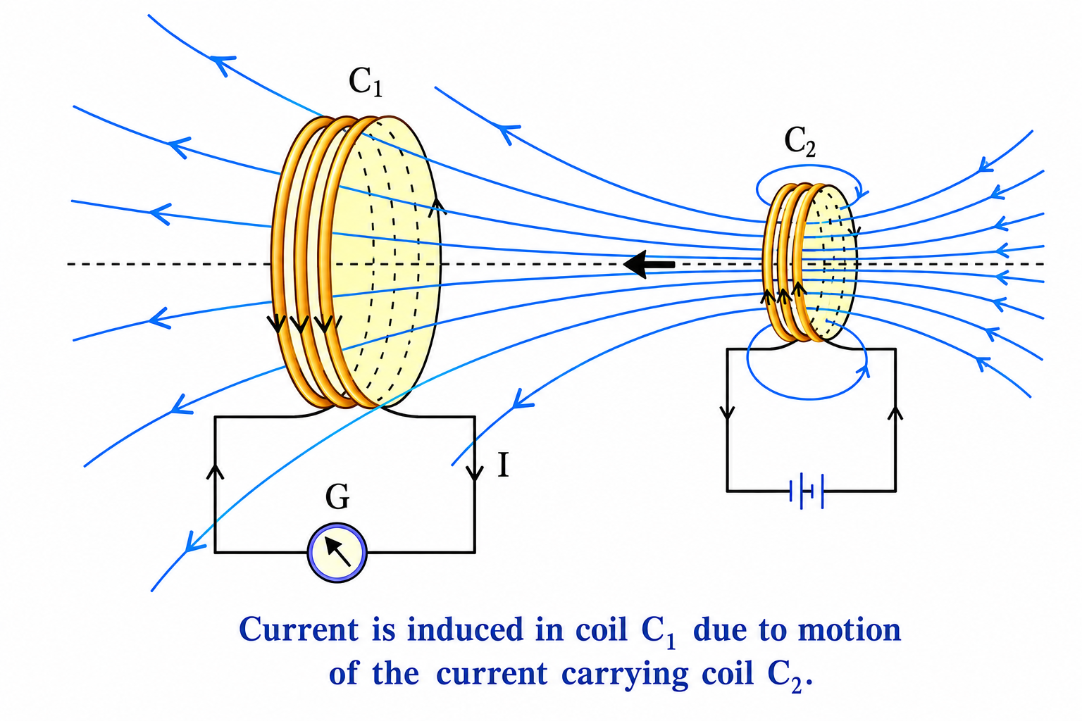 Figure 6.2: Current induced by motion of current carrying coil
